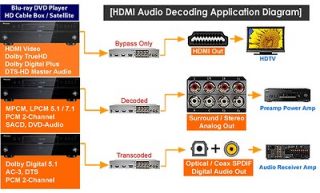 HDMI Digital Multi Channel To Analog Surround Sound Audio Decoder