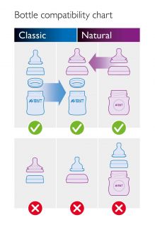 The compatibility of the AVENT Natural feeding bottle with the AVENT 