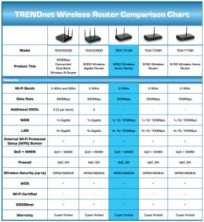 Newegg.ca   TRENDnet TEW 731BR N300 Wireless Home Router IEEE 802.11b 