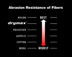 the special fibers used in our drymax socks have a