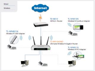 TP Link Gigabit 300M Wireless N USB Router TL WR1043ND